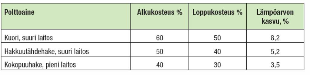 7. elokuuta 2017 / 8 Taulukko 2. Polttoaineen lämpöarvon muutos, kun kosteuspitoisuus alenee 10 %- yksikköä (Hakkila 2004, Taulukko 4.). 2.3.