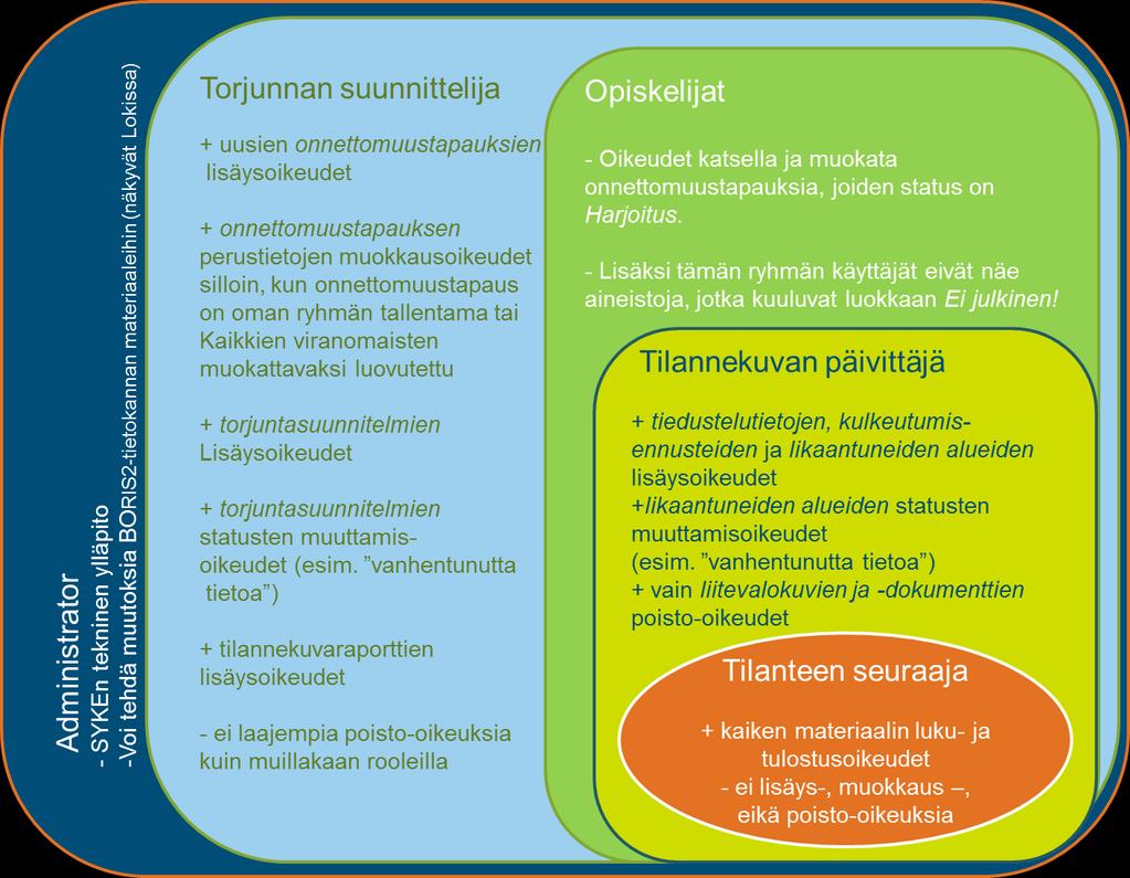 Administrator-tasoisilla tunnuksilla voi myös poistaa järjestelmästä sinne esimerkiksi vahingossa lisättyjä tietoja. Järjestelmään jää kuitenkin aina jälki tiedosta.