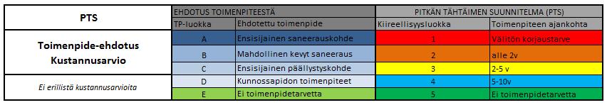 17( 21 ) Taulukko 9. Luokitukset pitkän tähätäimen suunnitelmaan Pitkän tähtäimen suunnitelman kiireellisyysluokassa 1 ovat kohteet, jotka vaativat välitöntä korjausta.