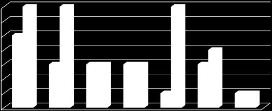 1 % 1 % 1 % 3 % 3 % 3 % 3 % 3 % 3 % 4 % 5 % 7 % 7 % 7 % Pyhäjoen kunnan katuomaisuuden kunnonhallinnan palvelut 2017 18( 21 ) KATUOMAISUUDEN KUNTOLUOKAT (%) 1 % 1 % 52 % 17 % 29 % Kuntoluokka 5