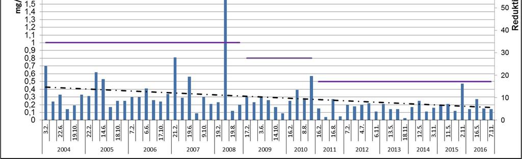 kuormitustarkkailutulosten mukaan Figure 1.