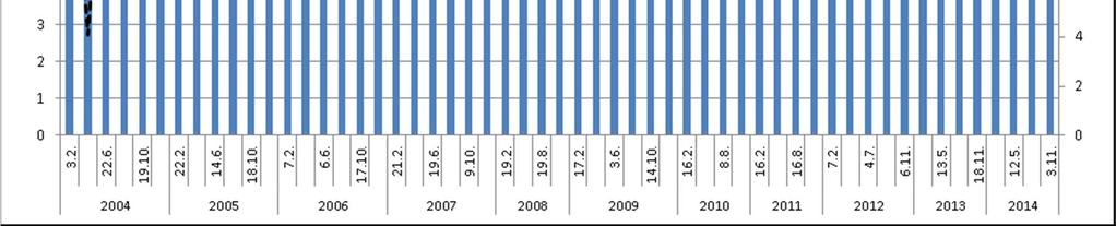 ylitti mitoitusarvon ja samanlaisen kehityksen jatkuessa keskimääräinen kuormitus ylittää mitoituskuormituksen lähivuosina. Kuva 5.