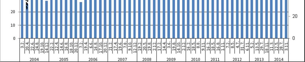 Kuvassa 7 on esitetty Kangasniemen puhdistamolle tulevan jäteveden ammoniumtyppikuormitus vuosien 2004 2014 tarkkailupäivinä.