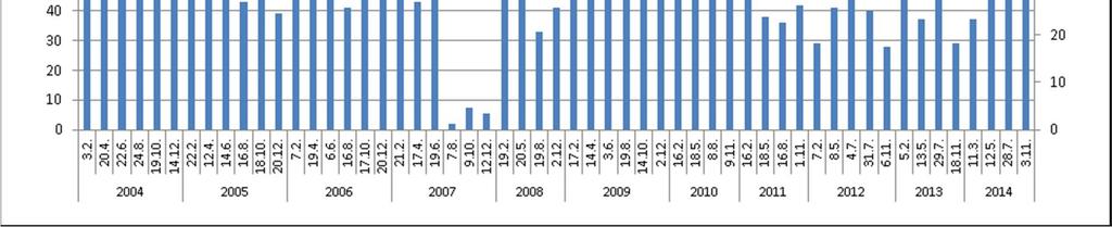 13 Puhdistamon puhdistustulokset COD Cr kuorman osalta. Kuvassa 12 on esitetty Kangasniemen puhdistamolta lähtevän veden COD-kuormitus sekä COD:n poistoteho vuosien 2004 2014 tarkkailupäivinä.