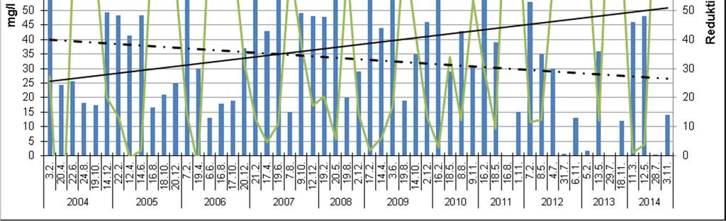 Kuvassa 15 on esitetty Kangasniemen puhdistamolta lähtevän veden ammoniumtyppipitoisuus sekä ammoniumtypen poistoteho vuosien 2004 2014 tarkkailupäivinä.