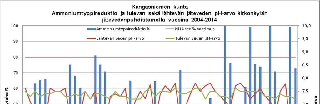 Nitrifikaatio on riippuvainen veden lämpötilasta ja viipymästä ja kuvaajasta nähdäänkin, että nitrifikaatio tapahtuu kesäaikaan tehokkaasti, ollen lähes 100 %, talvella ja keväällä, kylmien vesien