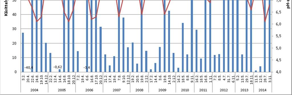 Kangasniemen puhdistamon lähtevän veden ammoniumtyppipitoisuus ja nitrifikaatioaste vuosina 2004 2014. Myös liian korkea lietekuorma ilmastusaltaassa hankaloittaa nitrifioitumista.