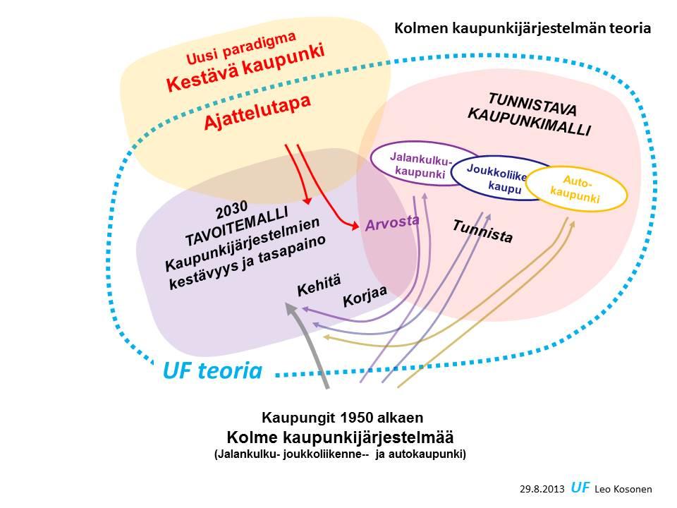 Theory of Urban Fabrics 3 Kokonaisvaltainen teoria Uusi kolmen kaupunkijärjestelmän teoria (Theory of Urban Fabrics) koostuu siis kolmesta kokonaisuudesta, jotka yhdessä muodostavat teorian.