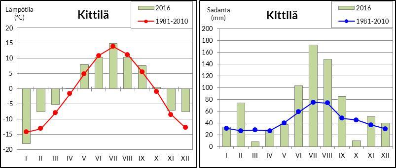 8 Vuonna 2016 tarkkailtiin kyseisiä pisteitä seuraavasti. Kallon kaatopaikan pisteiltä otettiin näytteitä huhti-, heinä- ja lokakuussa.