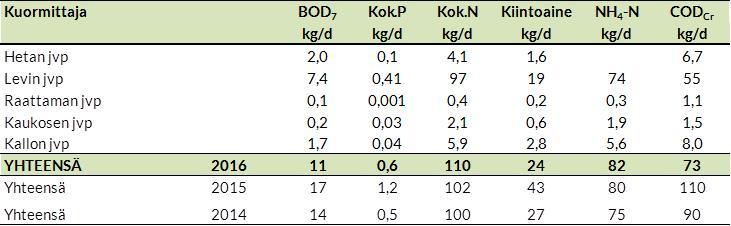 11 Taulukko 6-1. Yhdyskuntajätevedenpuhdistamoiden kuormitus Ounasjoen vesistöön v.
