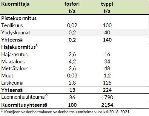 6.3 Kokonaiskuormitus Taulukossa 6-3 on esitetty yhteenveto Ounasjoen vesistöalueen kokonaiskuormituksesta.
