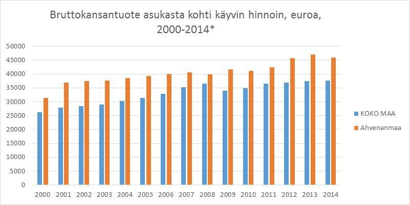 3 (21) 2 Ahvenanmaan maakunnan talouden kehitys koko maahan verrattuna Tässä kappaleessa olevissa kuvioissa tarkastellaan Ahvenanmaan kehitystä koko Suomeen verrattuna.