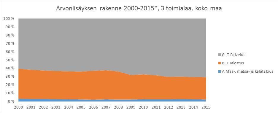 5 (21) Arvonlisäyksen toimialoittaisessa rakenteessa on koko Suomen tasolla havaittavissa muutoksia vuodesta 2000 vuoteen 2015.