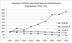 a. Koti- ja lukusalilainojen määrä on hiljalleen laskenut samaan aikaan kun e-lehtien latausmäärät ovat moninkertaistuneet. b.