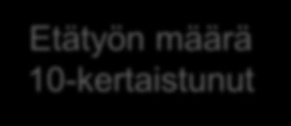 Työmatkojen kulkutapajakauman kehitys Tavoite alle 12 % yksin autolla on ohitettu 100 % 90 % 80 % 70 % 60 % 50 % 40 % 30 % 20 % 10 % 0 % [CELLRANGE] [CELLRANGE] [CELLRANGE] [CELLRANGE] [CELLRANGE]