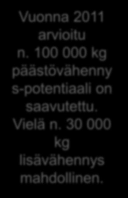 Päästövähennyspotentiaali kodin ja työpaikan välisillä matkoilla 22% Etätyö 2 % Kimppakyydit 3 % Joukkoliikenne 6 % Kävely ja pyöräily 6 % Taloudellinen ajotapa 5 % Nykyiset päästöt 141 000 kg/vuosi