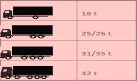 14 sanottu moduulidirektiivi saatettiin voimaan Suomessa. Tätä ennen maksimipituus Suomessa oli 22 metriä. (Blomberg & Santala 2014; Vehviläinen 2016.) Kuva 3. Sallitut massat (Murto 2016).