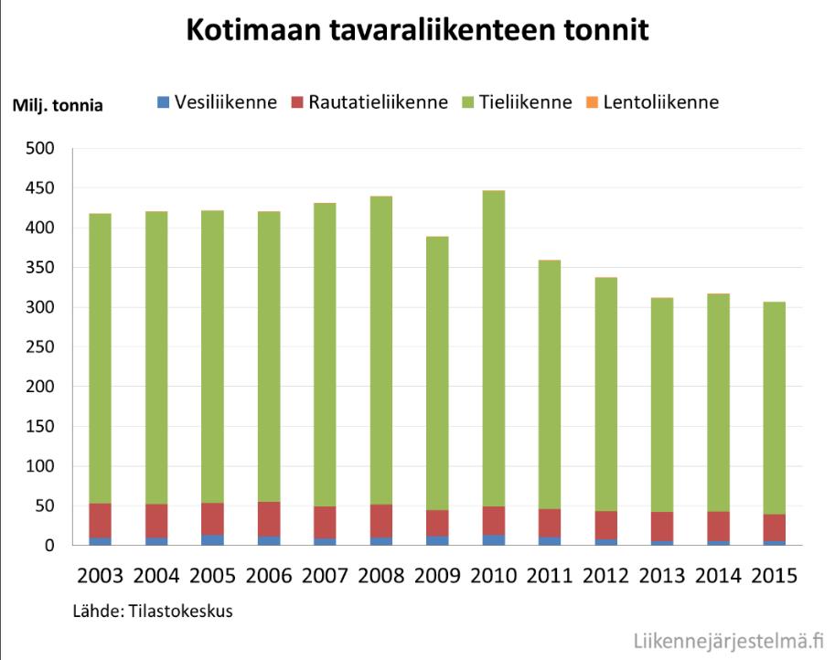 20 Kuvio 1. Kotimaan tavaraliikenne, tonnit (Liikennejärjestelmä 2016).