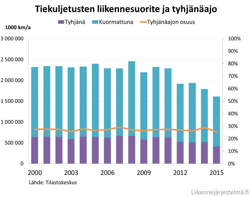 23 Kuvio 3. Maantiekuljetusten liikennesuorite tyhjänä ja kuormattuna sekä tyhjänä ajon osuus vuosina 2000-2015 (Liikennejärjestelmä 2016).