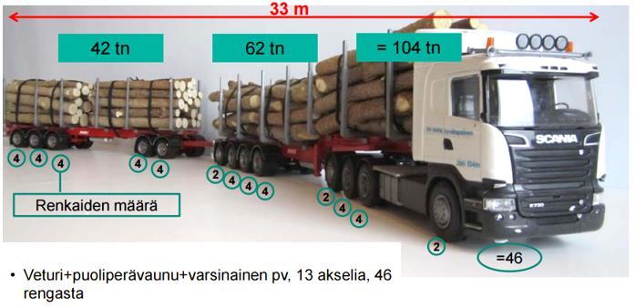 41 Kuva 12. Ketosen Kuljetus Oy:n HCT-yhdistelmä (Kääriäinen 2015). Metsäsektorin puutavara-ajoon tuli kolme uutta yhdistelmää vuonna 2016.