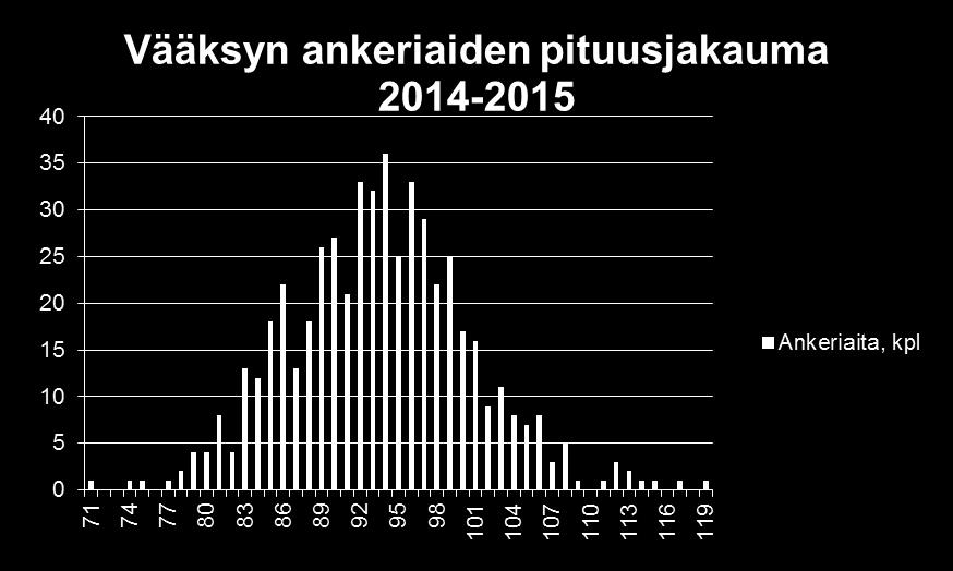 Vääksyssä kiinniotetut ja mereen siirretyt ankeriaat 2014 ja 2015 Kaikkiaan 522 kalaa - keskipituus 93,7 cm (min 71 cm, maks 119 cm) - keskipaino 1502 g (min
