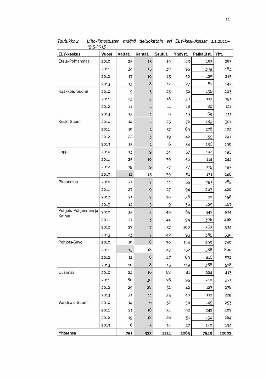 11 Taulukko 2. Liito-ilmoitusten määrä tieluokittain eri ELY-keskuksissa 1.1.20 10 19.5.2013 ELY-keskus Vuosi Valtat. Kantat. Seutut. Yhdyst. Paikallist. Yht.