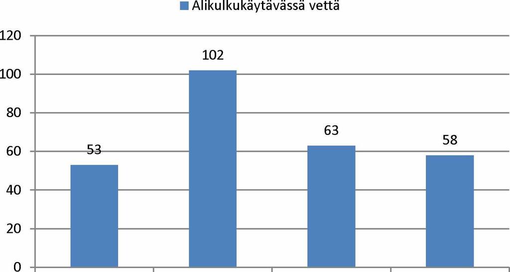 18 0,0 10,0 20,0 30,0 40,0 50,0 60,0 70,0 80,0 Alikulkukäytävässä vettä 2,8 Rumpuun liittyvä ilmoitus 57,6 Tie on sortunut 0,7 Tulvavesi on noussut tielle 2,0 Vesi syövyttänyt tien reunaa 1,3 Vettä