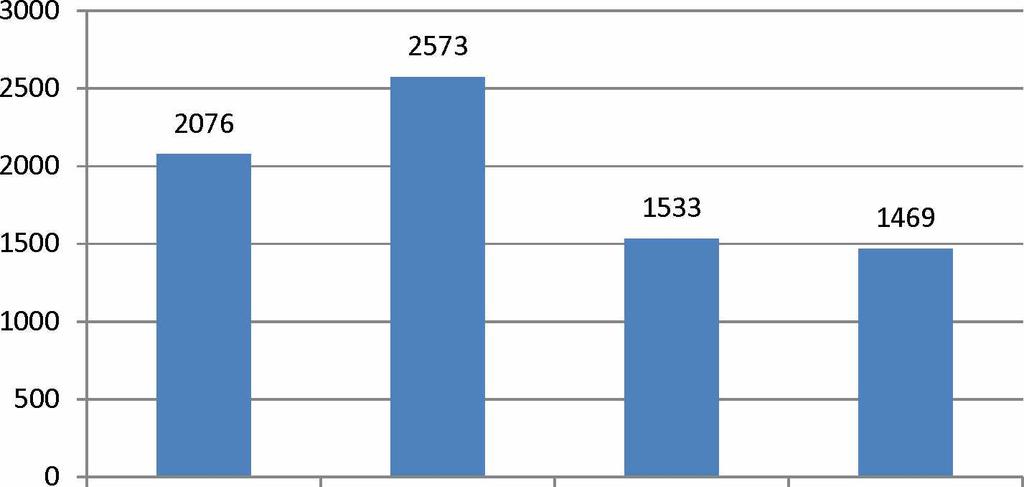 19 Rumpuun liittyvä ilmoitus 2010 (n=3157) 2011 (n=3938) 2012 (n=2580) 2013 (n=2327) Kuva 14. Rumpuun liittyvien ilmoitusten määrä vuosittain 1.1.20 10-19.