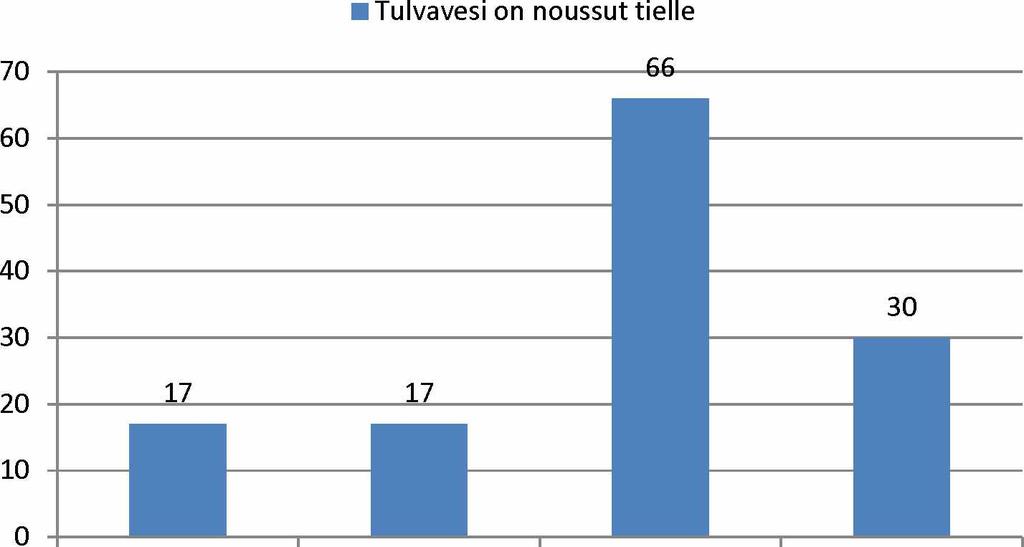 20 2010 (n=3157) 2011 (n=3938) 2012 (n=2580) 2013 (n=2327) Kuva 16 Tulvavesi on noussut tielle -ilmoitusten määrä vuosittain 1.1.2010 19.5.20 13 Tie on sortunut -ilmoitusten määrä on kasvanut koko tarkastelujakson ajan.