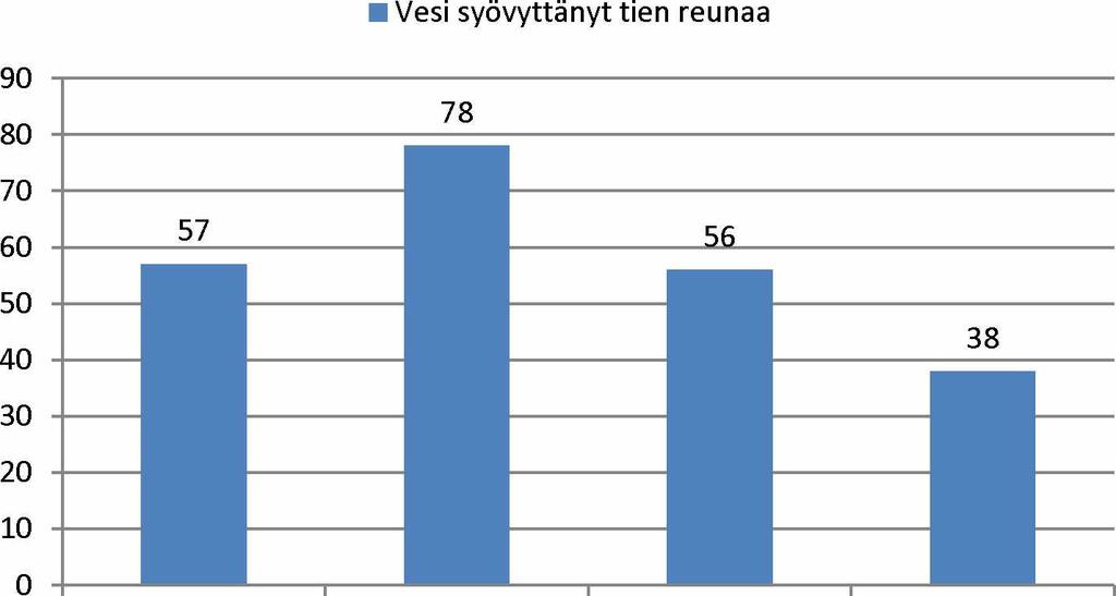 Tulvavesi on noussut tielle -ilmoituksia on tullut vuonna 2012 huomattavasti enemmän kuin vuosina 2010 ja 2011, ja yli kaksi kertaa enemmän kuin vuonna 2013 tarkastelujakson loppuun 19.