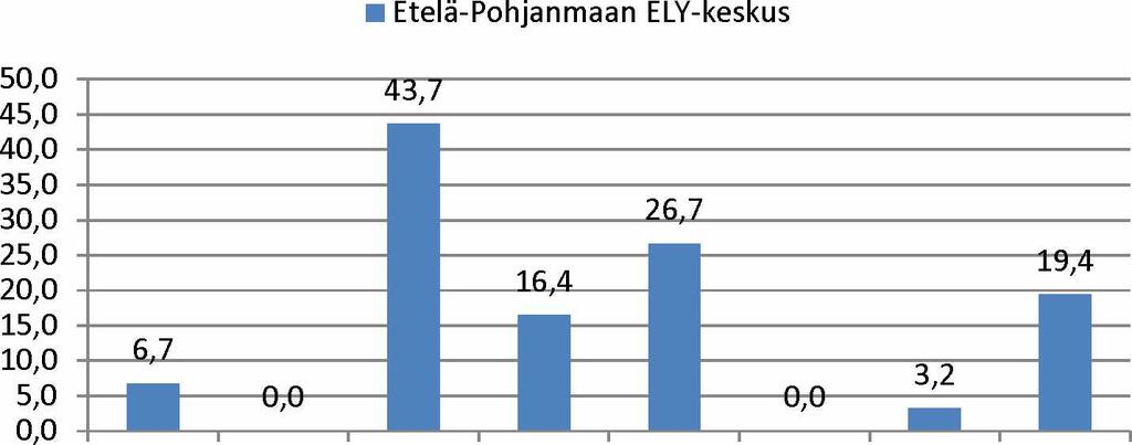 24 4-1-2 Alueellinen vaihtelu ELY-keskuskohtainen tulvien syiden jakautuminen on esitetty kuvissa 21-29.