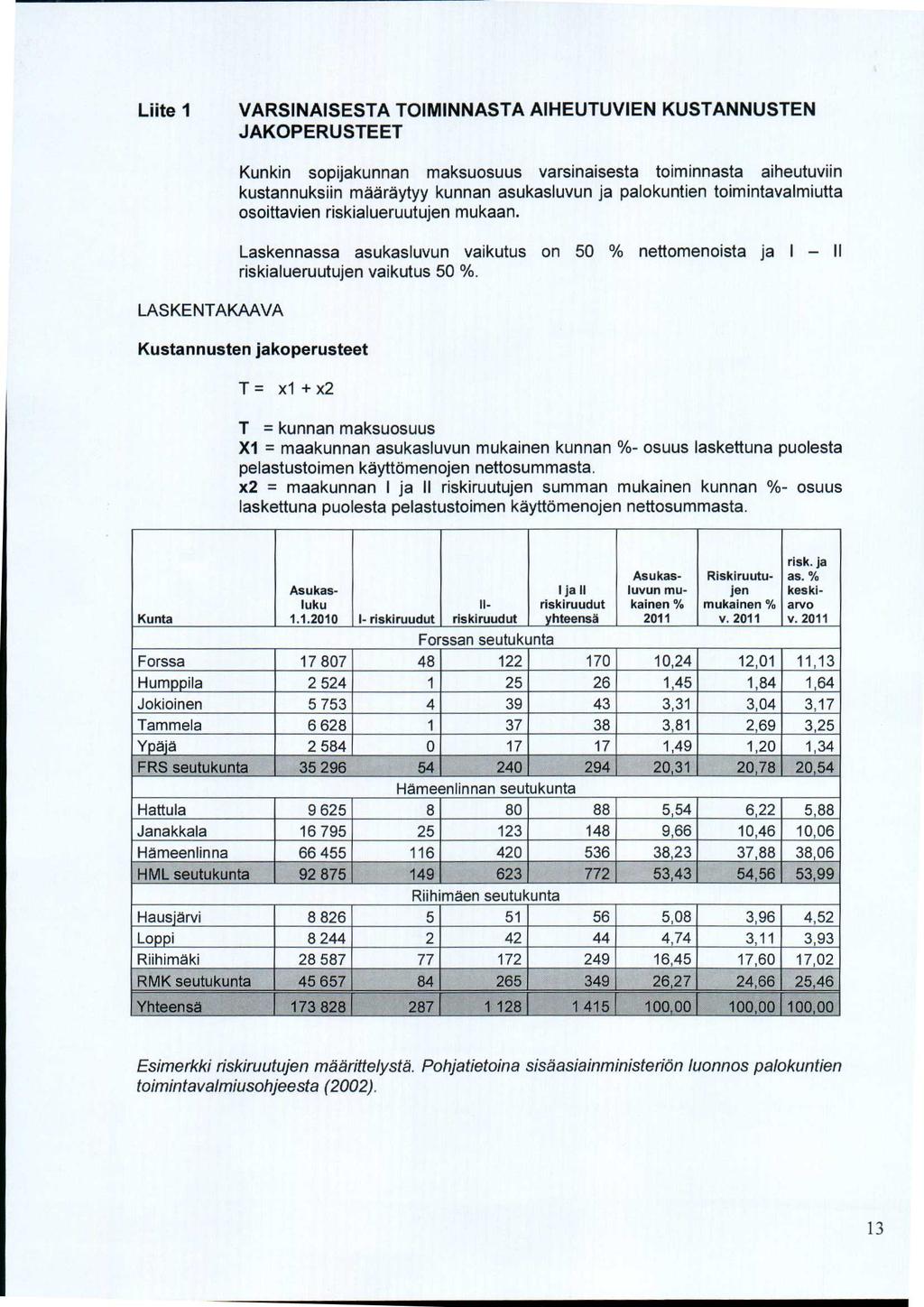 Liite 1 VARSINAISESTA TOIMINNASTA AIHEUTUVIEN KUSTANNUSTEN JAKOPERUSTEET LASKENTAKAAVA Kunkin sopijakunnan maksuosuus varsinaisesta toiminnasta aiheutuviin kustannuksiin määräytyy kunnan asukasluvun