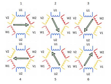 11 Kuvio 3. Pyörivä magneettikenttä eri ajanhetkillä (Salenius 2012, 5). Oikosulkumoottorin pyörimisnopeus riippuu syöttävän verkon taajuudesta ja moottorin napapariluvusta.