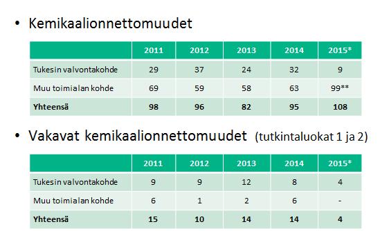 Onnettomuuksien määrä 2011-2015 Kemikaalionnettomuudet Vakavat kemikaalionnettomuudet (tutkintaluokat 1 ja 2) *Onnettomuuden ja vakavan onnettomuuden määritelmien raja-arvot (vuotanut määrä) on