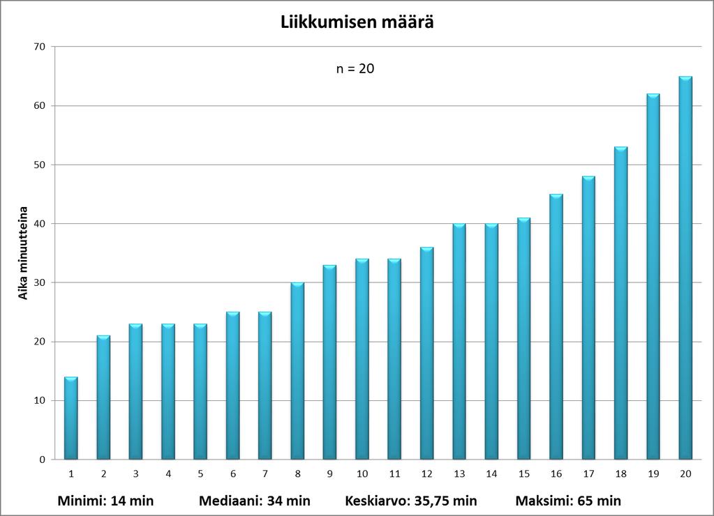 Kuvio 1. Poikien liikkumisen määrä minuutteina. 8.2 Millä tavoilla pojat liikkuivat Motoriset perustaidot ovat tämän opinnäytetyön tarkastelussa jaoteltu liikkumis-, käsittely- ja tasapainotaitoihin.