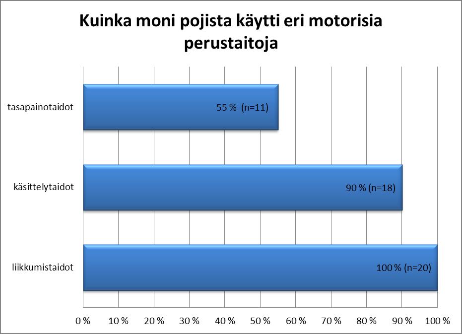 Kuvio 2. Motoristen perustaitojen jakautuminen poikien (n=20) liikkumisessa.