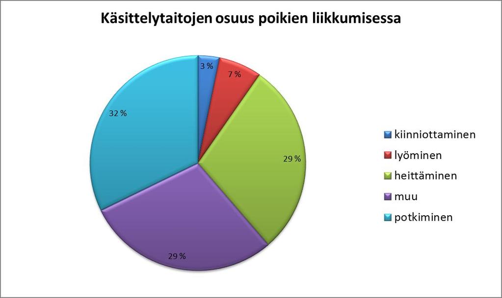 havainnoinnin aikana tehnyt kuperkeikkaa. Havainnointilomakkeeseen, joka tehtiin tyttöjä havainnoineen opinnäytetyöryhmän kanssa yhdessä, oli myös eritelty luistelu ja hiihto.