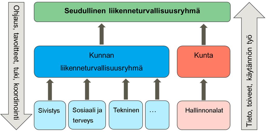 5 Liikennekasvatus-, valistus- ja tiedotustyö 5.1 Liikenneturvallisuusyhteistyön organisointi, roolit ja vastuut 5.1.1 Organisointi Liikenneturvallisuutta voidaan parantaa vaikuttamalla liikenneympäristöön, kulkuvälineisiin ja liikkujiin.