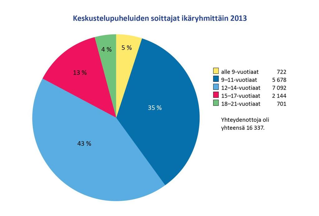 Minkä ikäiset soittavat?