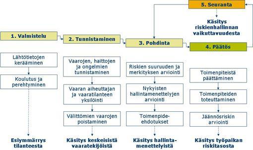 Riskinarvioinnin prosessi Riskinarvioinnin seikkaperäinen prosessikaavio selityksineen löytyy TTL:n sivuilta: