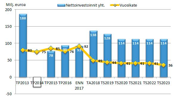 20 Kuva 8. Oulun kaupungin vuosikatteen ja nettoinvestointien ennuste 4.3.
