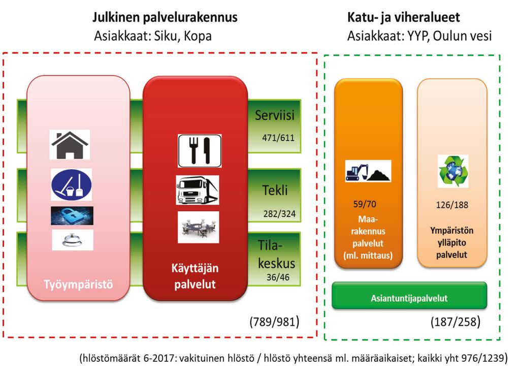21 Kuva 9. Teknisen liikelaitoksen, Oulun serviisiin ja Oulun tilakeskuksen yhdistäminen osana omistajapoliittisia linjauksia 4.3.