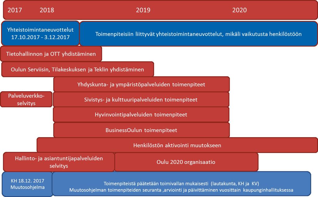 28 5. Jatkotoimenpiteet Oulun kaupungin uusi kaupunkistrategia Oulu 2026 päivitetään kaupunginvaltuuston 19.6.2017 103 hyväksymän aikataulun mukaisesti siten, että kaupunkistrategia esitetään hyväksyttäväksi helmikuussa 2018.