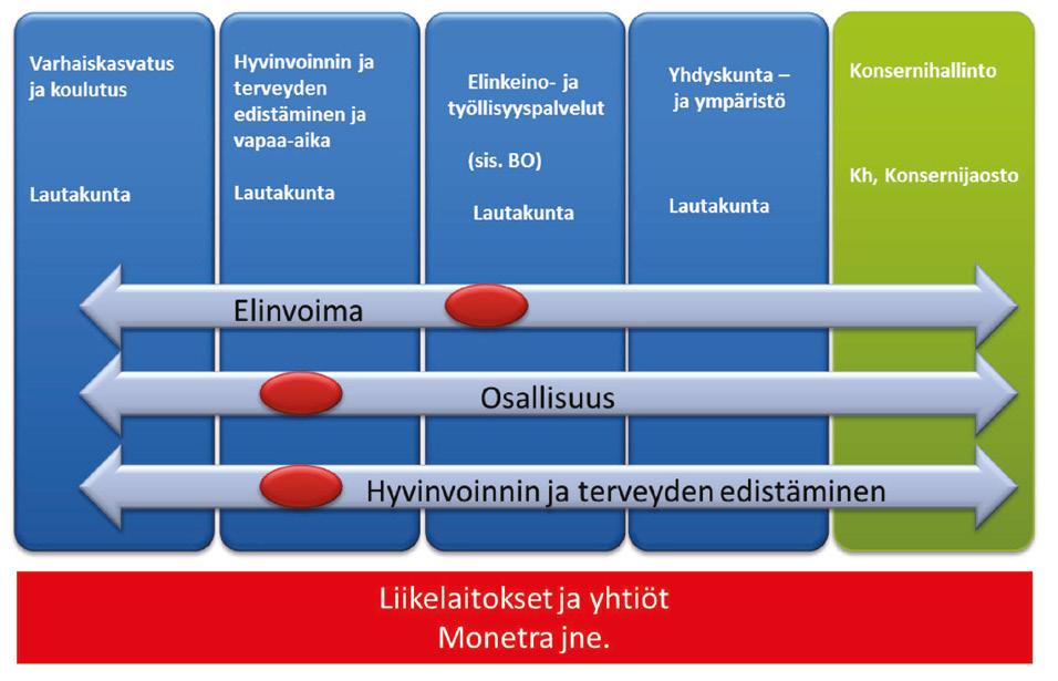 Lautakunta Konsernihallinto KH, Konsernijaosto Liikelaitokset ja yhtiöt: BO, Elinkeino-