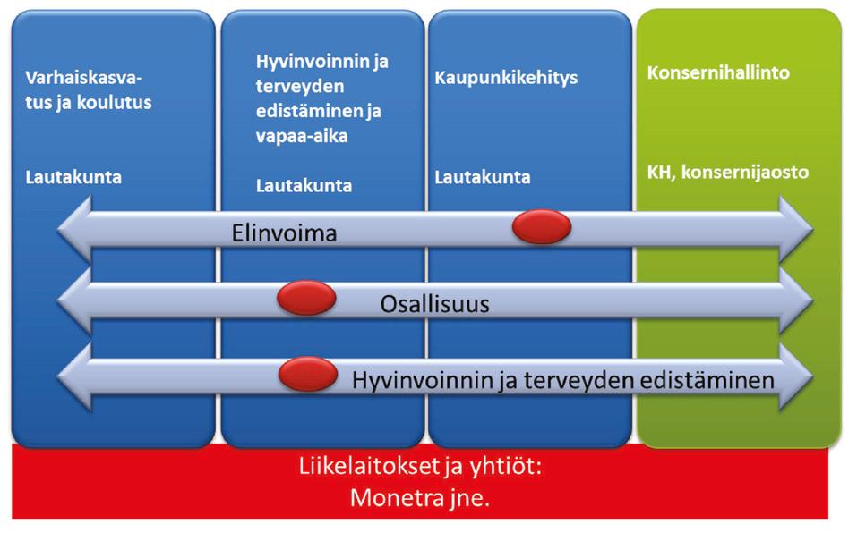 Konsernihallinto KH, konsernijaosto Elinvoima Osallisuus Hyvinvoinnin ja terveyden edistäminen Liikelaitokset ja yhtiöt: BO Monetra jne.