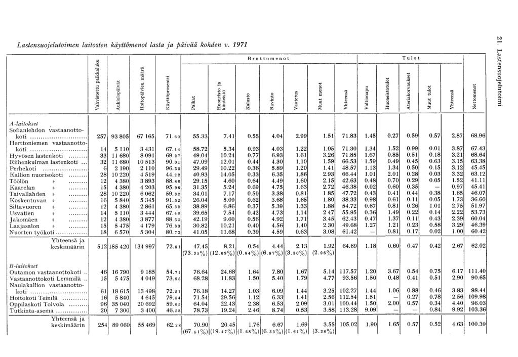 Lastensuojelutoimen laitosten käyttömenot lasta ja päivää kohden v. 1971 Bruttomenot Tulot =i.