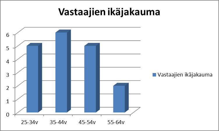 41 tönimikkeitä. Kaikilla oli perusnimikkeenä palomestari, osalla määräaikainen nimike oli paloasemaryhmän päällikkö.