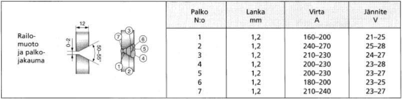 28 (59) TAULUKKO 7 Lisäaineiden kemialliset koostumukset Lisäaineen luokittelumerkinnät. EN ISO 17633: T 19 12 3 L P M/C 1 AWS A5.22 E316LT1-4/ -1 Lisäaineen luokittelumerkinnät.