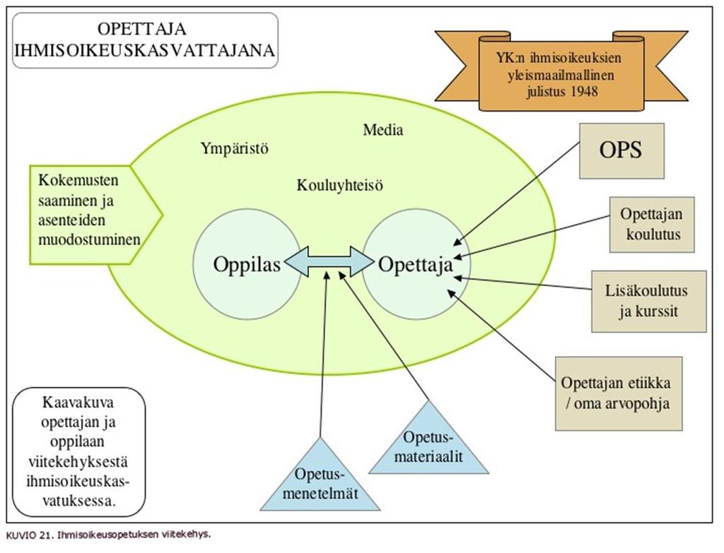 Esim. Ihmisoikeudet koulun arjessa Laura Lampinen (2008):