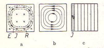 11 3.1.1 Pyörrevirtahäviöt Pyörrevirtahäviöt muodostuvat muuntajan rautasydämen sisällä. Kuvio 3 esittää rautasydämien poikkileikkauskuvia, missä magneettivuot näkyvät kuviossa 3 a.